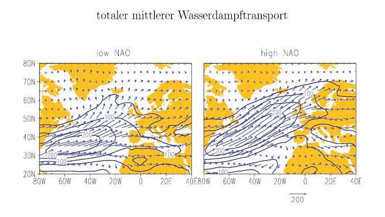 Abb. 3: Transport von Feuchte (kg/ms) über dem Nordatlantik für niedrige und hohe NAO Winter; Pfeile geben Richtung und Transportmenge an, Linien = Konturlinien der Transportmenge (Abstand 50 kg/ms)