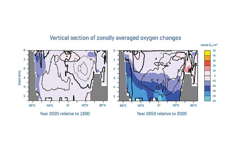 Vertical section of zonally averaged oxygen changes in the simulation with historical CO2 emissions and zero emissions from 1 January 2021 onwards. Left: Year 2020 relative to 1800. Right: Year 2650 relative to 2020. Graphics: C. Kersten, modified from A. Oschlies, 2021, GEOMAR.