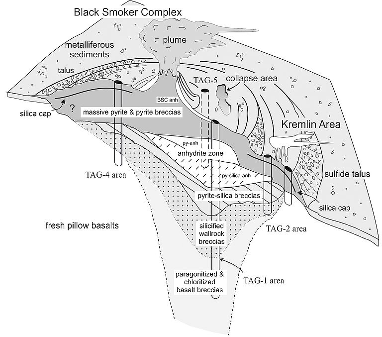 Schematische Darstellung des Gesamtkomplex' im TAG-Hydrothermalfeld. Der eigentliche Schlot steht auf einem fast kreisrunden Hügel mineralischer Ablagerungen. Grafik: S. Petersen, GEOMAR