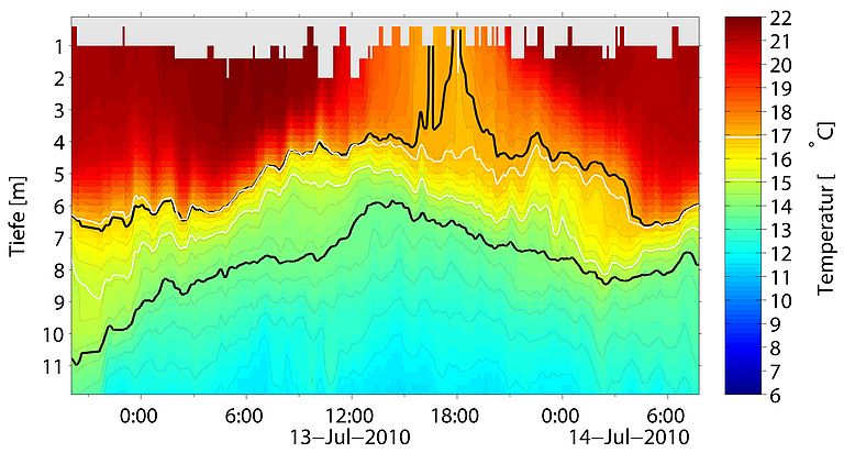 This graph clearly shows the upwelling event in the evening hours of July 13, 2010. Graph: Johannes Karstensen, GEOMAR