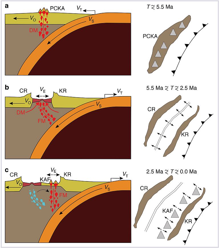 Schematische Abbildung der tektonischen Prozesse in drei Phasen: a) bis vor 5 Mio. Jahren, b) zwischen 5 und 2.5 Mio. Jahren und c) in der jüngeren Erdgeschichte. Grafik nach Tontine et al.
