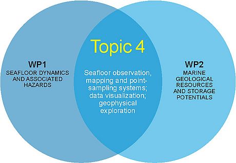 Arbeitspakete im Themenfeld 4 und Verknüpfungen