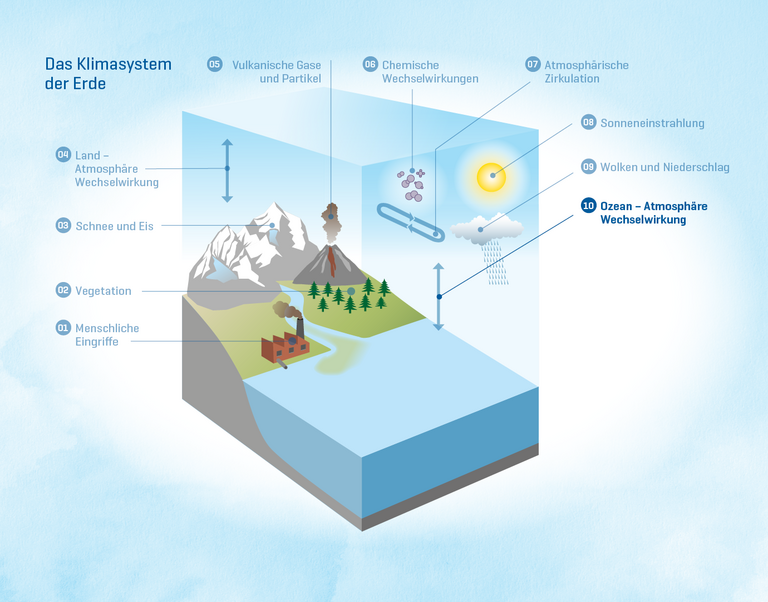 Das Klimasystem der Erde 10: Ozean-Atmosphäre Wechselwirkung