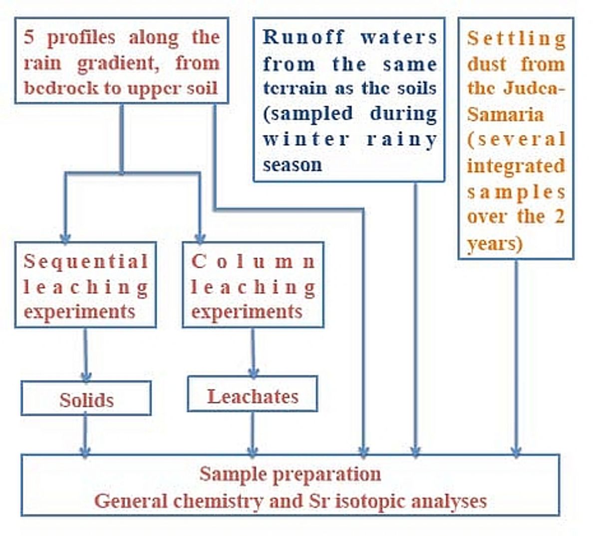 Schematic diagram to illustrate the strategy of sampling, experimental and analytical procedure.