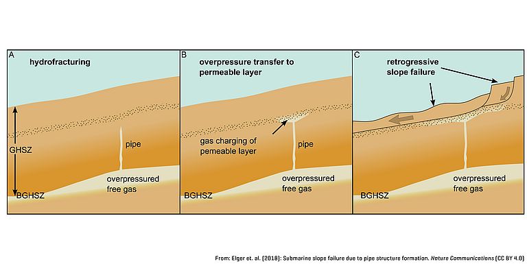 Schematic evolution of retrogressive slope failure due to overpressured gas below the gas haydrate stability zone (GHSZ): a submarine slope with gas hydrate-bearing sediments  and overpressured gas (bright area) at the bottom of the GHSZ induces pipe generation into the GHSZ,  the conduit encounters a permeable layer; gas enters and leads to overpressure transfer from the bottom of the GHSZ to the shallow subsurface, and finally overpessured gas causes shear banding in the weak layer and generates retrogressive slope failure.
