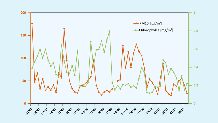 Time series of chlorophyll (an indicator for phytoplankton) and particulate matter (PM10) concentrations at CVAO, showing higher chlorophyll values in spring after dust storms in winter.