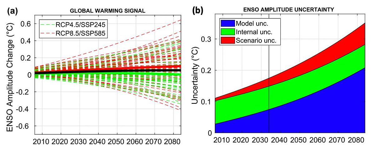a) ENSO amplitude change under global warming in 36 CMIP5 and 20 CMIP6 models under different climate change scenarios; b) ENSO amplitude uncertainty under global warming in all 56 models divided into model uncertainty (blue), scenario uncertainty (red) and uncertainty due to internal variability (green). 