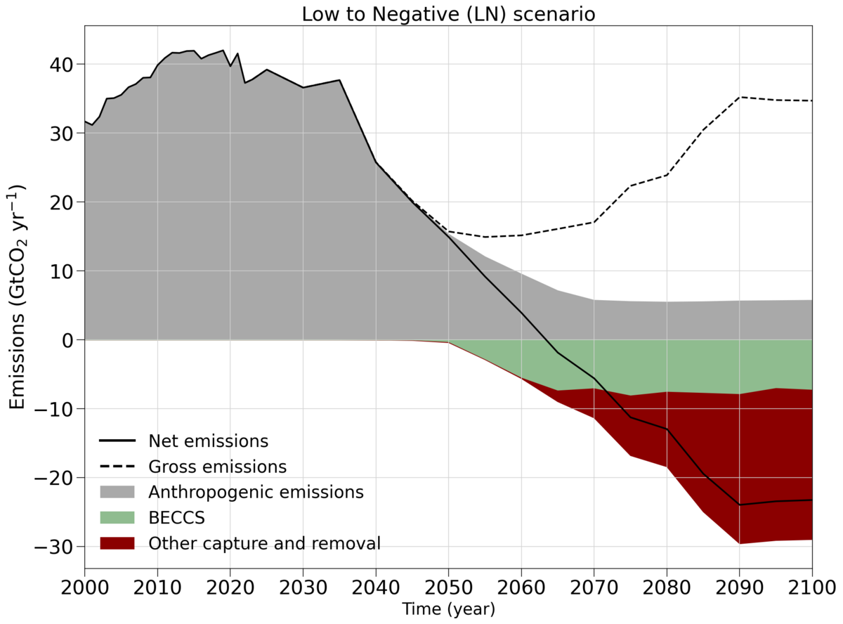 Expected emissions from the LN scenarios, including net and gross emissions