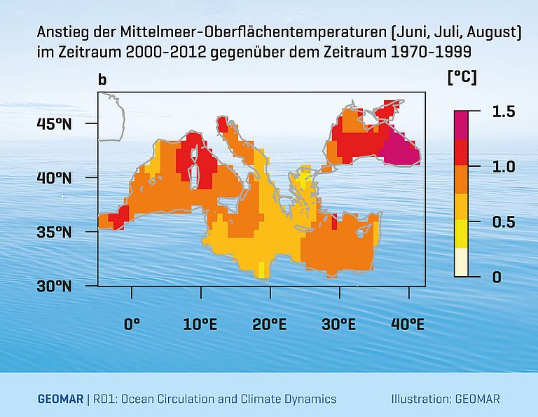 Grafik zum Anstieg der Oberflächentemperaturen des Mittelmeers (Juni, Juli, August) im Zeitraum 2000-2012 gegenüber 1970-1999. Illustration: GEOMAR