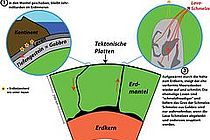 Schematische Abbildung der Prozesse beim Plattenrecycling im Erdinneren. Abb.: C. Devey, IFM-GEOMAR.