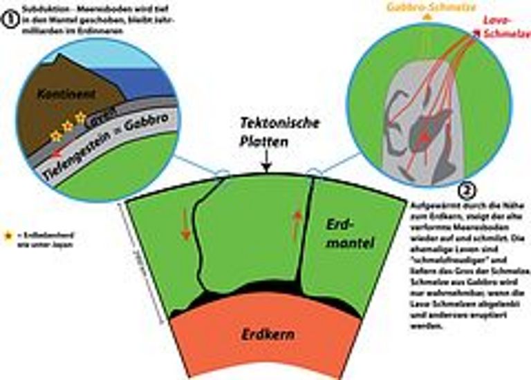 Schematische Abbildung der Prozesse beim Plattenrecycling im Erdinneren. Abb.: C. Devey, IFM-GEOMAR.