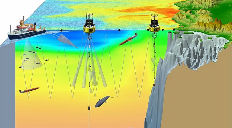 Fest installierte, frei treibende sowie fernsteuerbare Messinstrumente beoabchten schon heute kontinuierlich Teile des Ozean. Grafik: Scripps