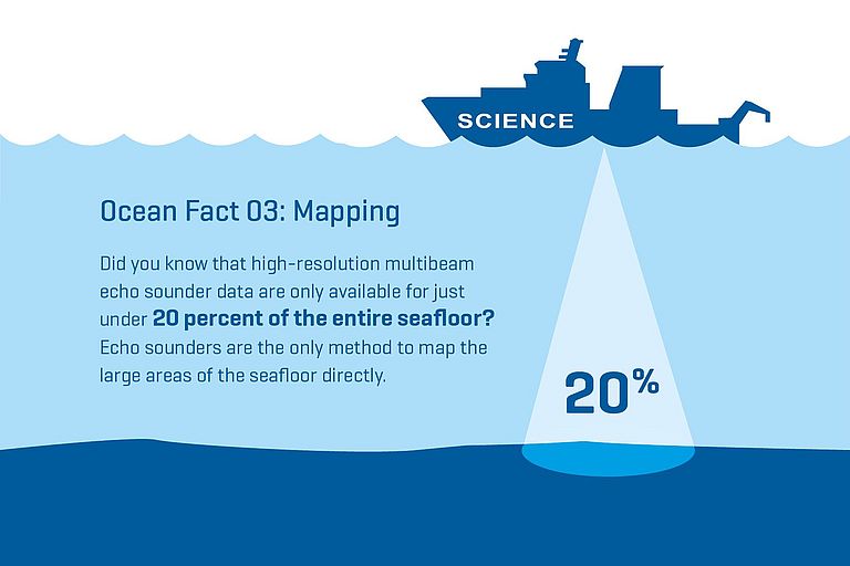 Did you know that high-resolution multibeam echo sounder data are only available for just under 20 percent of the entire seafloor? Echo sounders are the only method to map the large areas of the seafloor directly.