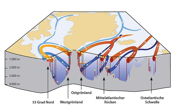 Schematische Darstellung des OSNAP Beobachtungsprogramms, das im Sommer 2014 ausgelegt wurde. Felder mit Strömungsmessern befinden sich in den Randströmen der Labrador-, Irminger- und Islandsee sowie im Rockall Trog. Felder mit Tiefseeinstrumenten wurden zu beiden Seiten des Reyjkanes Rückens ausgesetzt. Ferner sind auch Tiefendrifter zur Bestimmung der Meereströmungen in großen Wassertiefen sowie Gleiter, die über die Rockall Bank kreuzen. Quelle: OSNAP, Grafik: Penny Holiday, NERC