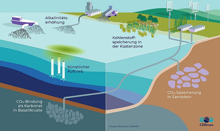 Ocean-based methods of CO2 removal from the atmosphere. Graphic. R. Erven, GEOMAR.