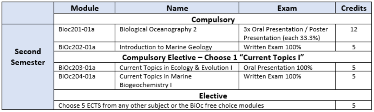 BiOc Modules 2nd Semester