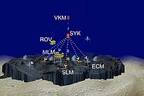 Die Basiskonfiguration des MoLab Messfeldes besteht aus:  einem Master Lander  (MLM),  drei Satelliten Landen (SLM),  drei Eddy Correlation Modulen (ECM) und  zwei Verankerungsmodulen (VKM). Für die notwendige detaillierte Messfelderkundung, die Modulinstallation sowie dem Modulservice wird das ROV Phoca (E) eingesetzt. Die durchbrochenen Linien deuten die Verbindung der einzelnen Lander zu dem zentralen Synchronisationsmodul über akustische Unterwassertelemetrie an. Grafik: MoLab-AG, GEOMAR
