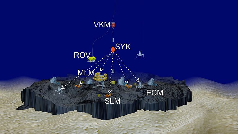 Die Basiskonfiguration des MoLab Messfeldes besteht aus:  einem Master Lander  (MLM),  drei Satelliten Landen (SLM),  drei Eddy Correlation Modulen (ECM) und  zwei Verankerungsmodulen (VKM). Für die notwendige detaillierte Messfelderkundung, die Modulinstallation sowie dem Modulservice wird das ROV Phoca (E) eingesetzt. Die durchbrochenen Linien deuten die Verbindung der einzelnen Lander zu dem zentralen Synchronisationsmodul über akustische Unterwassertelemetrie an. Grafik: MoLab-AG, GEOMAR
