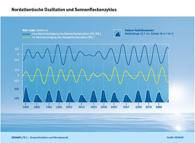Time series of solar activity (bottom) and the  North Atlantic Oscillation in two model simulations, without (blue) and with (yellow) solar forcing. Graphics, GEOMAR. Please use the download option for the English version at the end of the text.