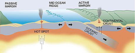 Dynamics of the seafloor and the plate tectonic cycle. The active and passive plate margins and intraplate volcanoes are the sites of most geological resources and hazards.