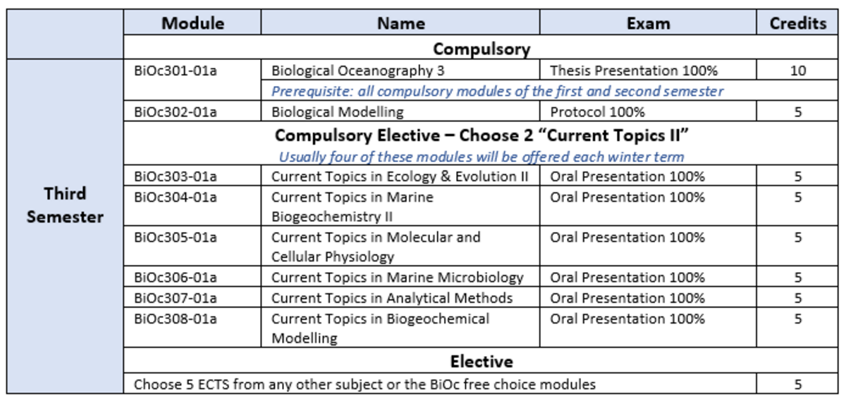BiOc Modules 3rd Semester