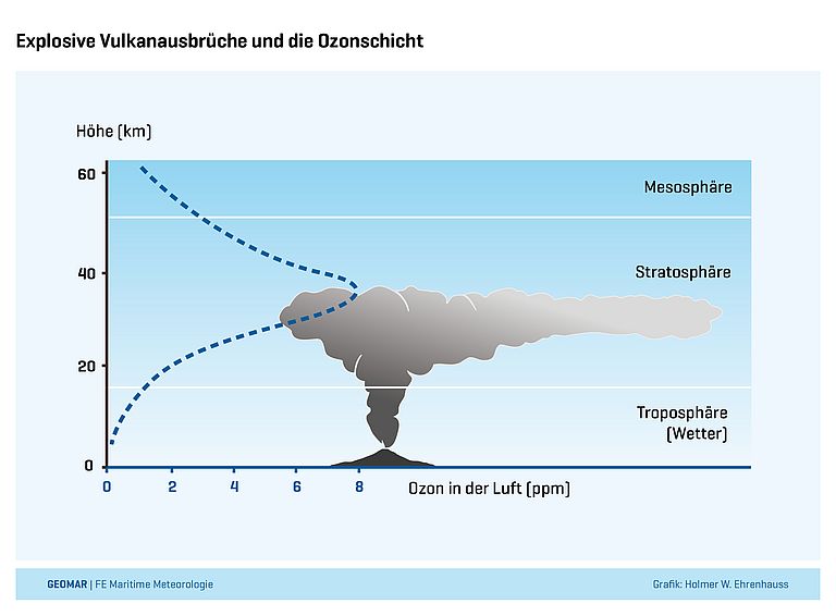 Besonders explosive Vulkanausbrüche können Asche und Gase bis in die Stratosphäre transportieren. Dort ist auch die Konzentration von Ozon am höchsten. Diese "Ozonschicht" in der Stratosphäre schützt uns vor dem UV-Licht aus dem All. Allerdings können Gase, die die Vulkane ausstoßen, auch mit dem Ozon reagieren und so zu einem Ozonabbau beitragen. 14 jetzt beispielhaft untersuchte Vulkanausbrüche auf dem Gebiet des heutigen Nicaragua während der vergangenen 70.000 Jahre hatten das Potenzial dazu.