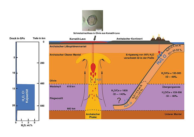 [Translate to English:] Schematische Darstellung geochemischen Prozesse zwischen dem Erdmantel und der Lithosphäre im Archaikum. Abbildung nach E. Asafov.