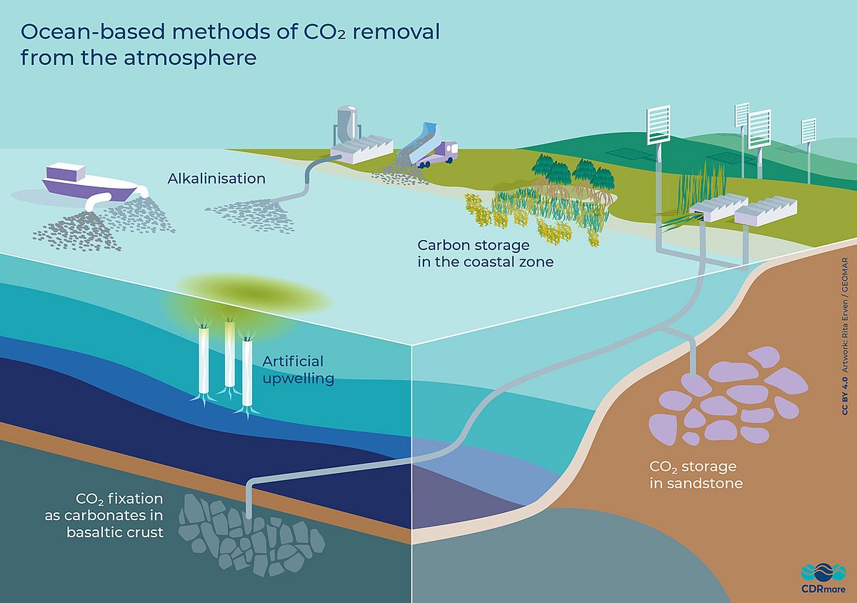 Visual: technology for carbon uptake in the ocean