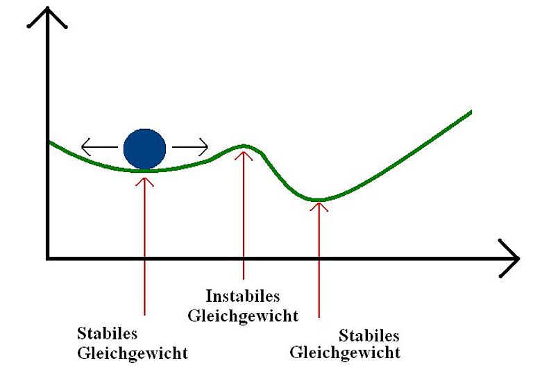 Schematic diagram of the role of natural variations. If the ball passes the threshold, it keeps on rolling downward to the right. The position of the ball represents a certain climate condition. Source: Hamburger Bildungsserver.