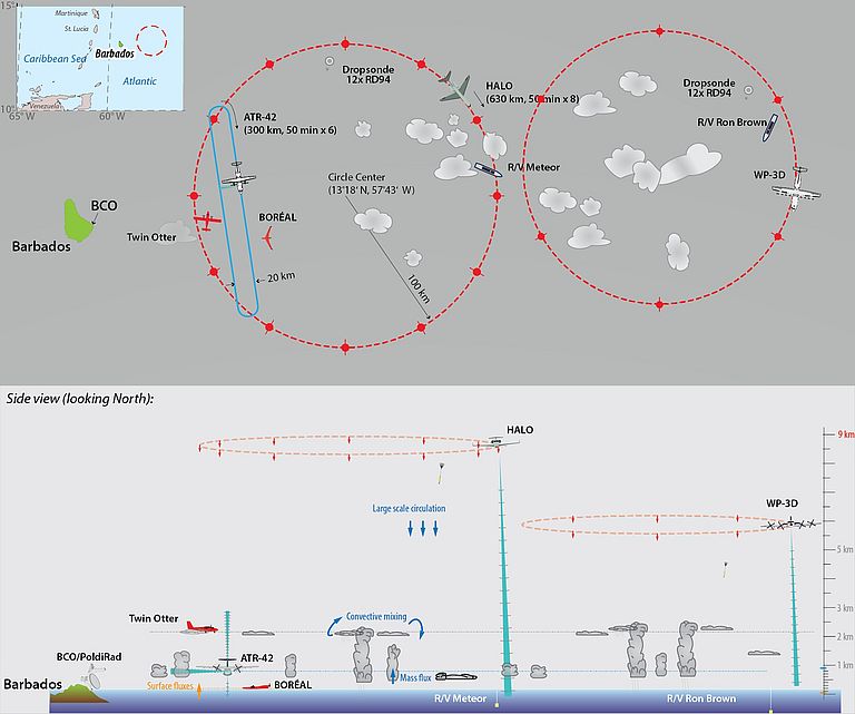 Schematic of planned EUREC4A flight operations and ship-based measurements. The low-level flight legs will map out the cloud conditions and constrain the mass budget of the sub-cloud layer, the surveying circles will document the large-scale conditions with sondes, and remotely sense the underlying cloud field. Ship-based surface remote sensing will complement aircraft measurements and also support in-situ measurements using kite-borne sensors. EUREC4A will be the largest field campaign to study shallow clouds and their interplay with the atmosphere and ocean.  . Grafik: MPI-M