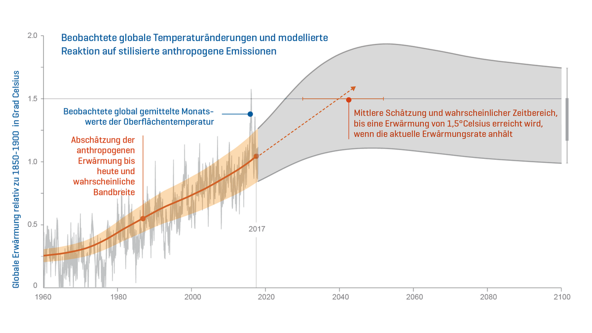 Grafik: Beobachtete globale Temperaturänderungen und modellierte Reaktion auf stilisierte anthropogene Emissionen.