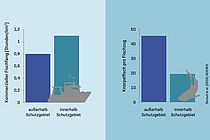 Kommerzieller Fischfang (links) sowie Fänge von Knorpelfischen (rechts) ausserhalb und innerhalb von Schutzgebieten. Grafik: M. Dureuil, Dalhousie Univ.