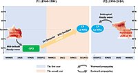  Schematic diagram illustrating the physical mechanisms driving the changes in the tropical Atlantic (TA)−El Niño-Southern Oscillation (ENSO) relationship.