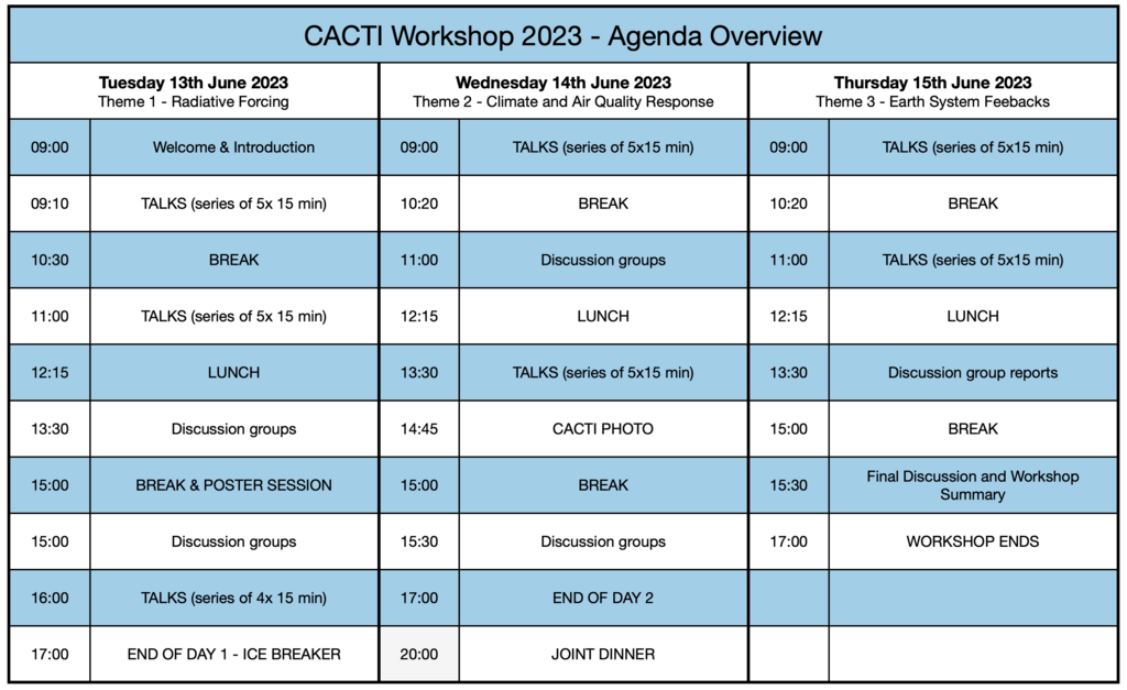 CACTI Agenda Overview