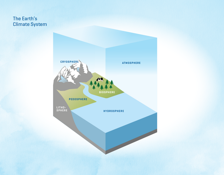 The atmosphere is not an isolated system, but interacts with other components of the Earth system, such as the hydrosphere (water in the ocean, rivers and lakes). But it is also in contact with the cryosphere (ice and snow), the biosphere (animals and plants), the pedosphere (soils), and the lithosphere (rocks). Click on the arrows on the right and left of the image to access the individual components. 