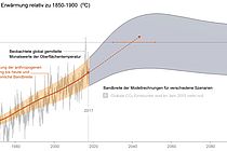 Beobachtete und projizierte Temperaturänderung. Quelle: IPCC.