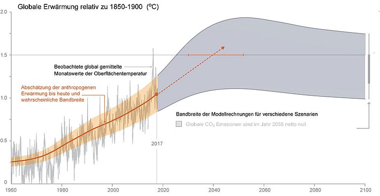 [Translate to English:] Beobachtete und projizierte Temperaturänderung. Quelle: IPCC.