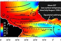 Sea surface temperature is one of the deciding factors for rainfall fluctuations over West Africa. 