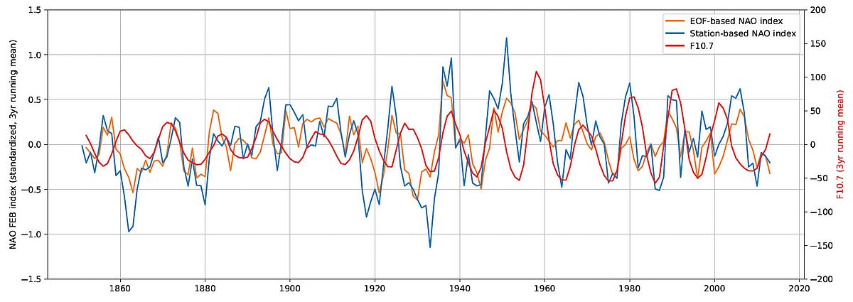 Korrelationen zwischen dem 11-jährigen Sonnenzyklus und zwei verschiedenen NAO-Indizes aus den Modellsimulationen