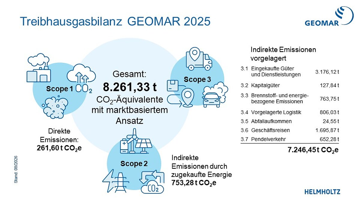 Treibhausgas Bilanz 2025