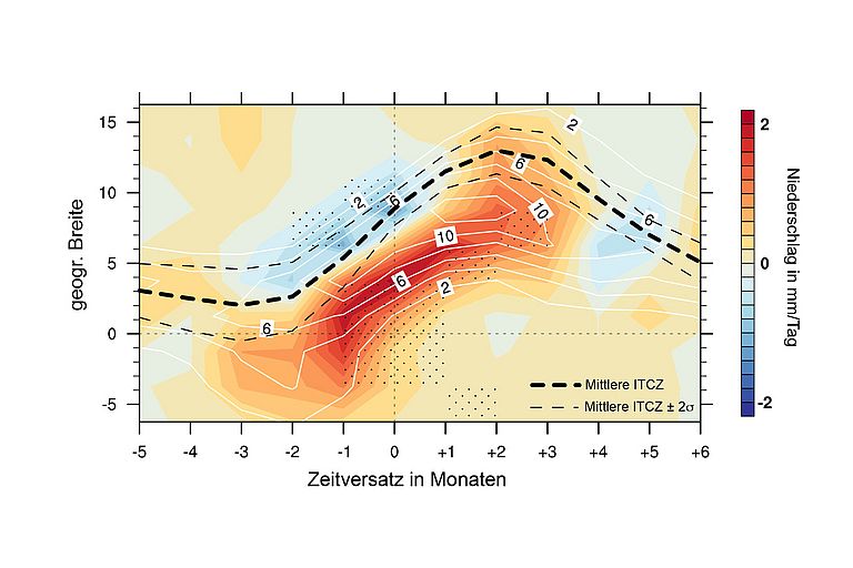 Jahresgang der mit dem Atlantischen Niño einhergehenden Niederschlagsanomalien im Zeitraum 1982–2015. Gezeigt sind die Anomalien bei der geogr. Länge 28°W als Funktion der geogr. Breite und der Zeit während des Kalenderjahrs (der Monat 0 entspricht Juni), berechnet als Regression auf den Atl3 SST Index im Juni, das sind die Temperaturen an der Meeresoberfläche gemittelt über die Region 3°N–3°S und 0°–20°W. Die Punkte zeigen die Regionen mit einer statistischen Signifikanz von 95%. Die weißen Linien zeigen die mittleren Niederschläge. Die schwarzen gestrichelten Linien zeigen die mittlere Lage der ITCZ (dicke Linie) und den ±2σ Bereich (dünne Linien), ein Maß für die Variabilität der Position der ITCZ. Nach Nnamchi et al., 2021.