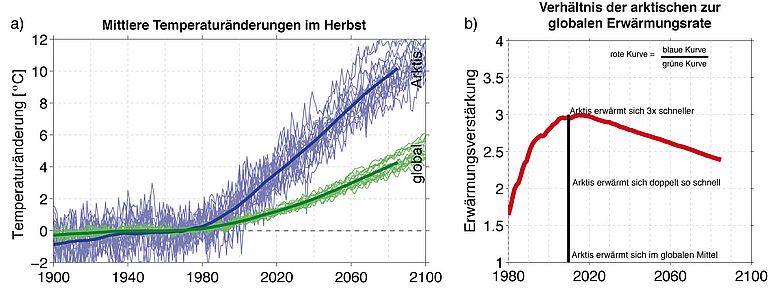Temperaturänderung im Herbst in der Arktis und global gemittelt sowie der Verhältnis der Erwärmungsraten zwischen der Arktis und dem globalen Mittel. Quelle: GEOMAR.