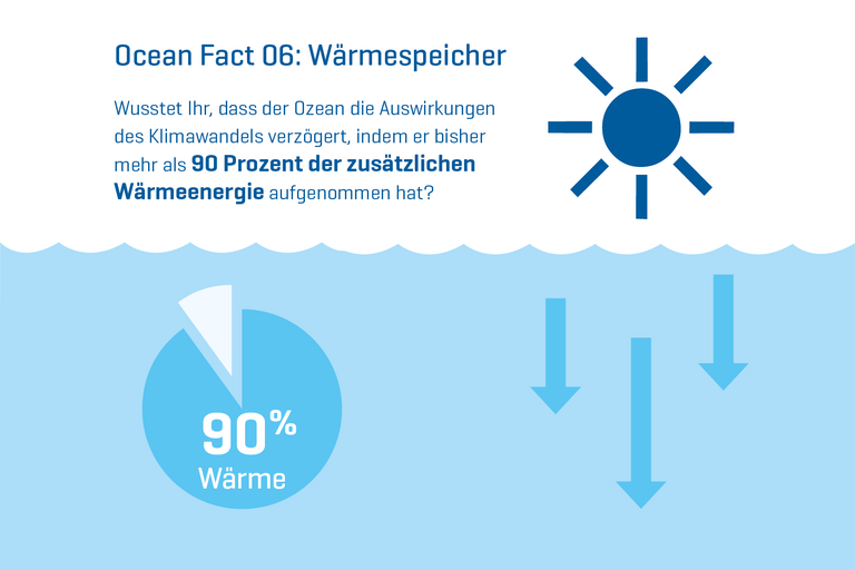 Wusstet Ihr, dass der Ozean die Auswirkungen des Klimawandels verzögert, indem er bisher mehr als 90 Prozent der zusätzlichen Wärmeenergie aufgenommen hat?