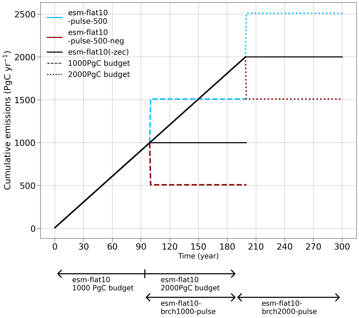 Schematic showing the cumulative emissions expected from the experiment