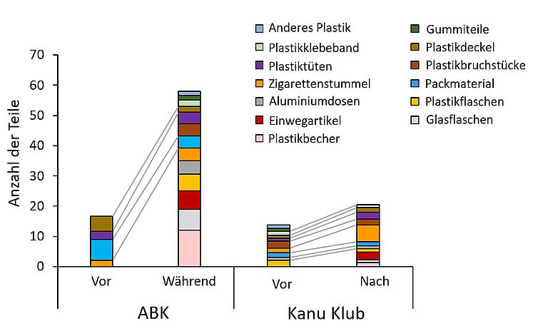 Auswertung des gesammelten Mülls. Quelle: N. Ory, GEOMAR.