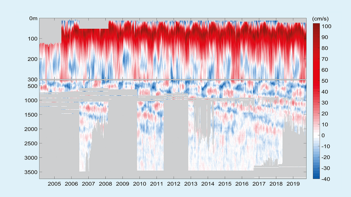 The temporal change of the currents leading from east (red) to west (blue) over the last 15 years from the surface to a depth of 3,700 metres at one location (at about 23°W) on the equator. 