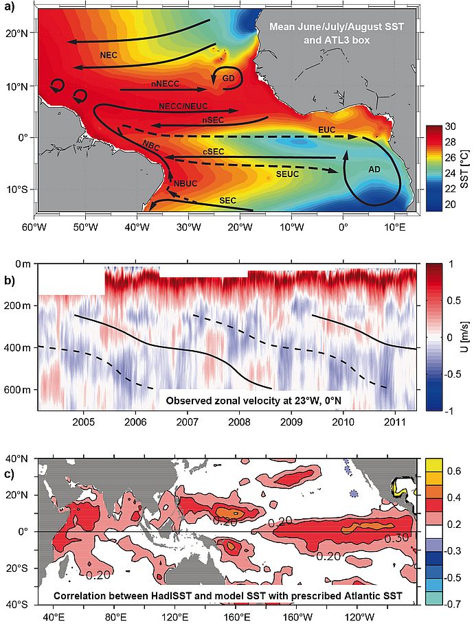 The tropical Atlantic is an important driver of climate variability, even in the tropical Pacific and the extratropics. Tropical Atlantic variability (TAV) is linked to a characteristic sea surface temperature (SST) and ocean circulation pattern, includin