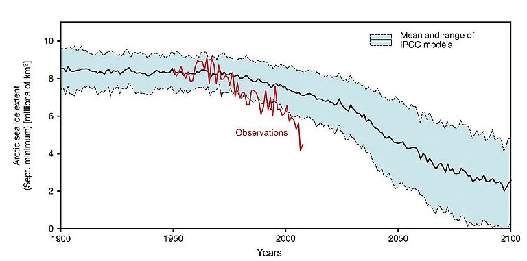 Beobachtete (rote Line) und simulierte Meereisbedeckung der Arktis für den Monat September in Millionen Quadratkilometern. Die dicke schwarze Linie repräsentiert den Ensemble Mittelwert von 13 IPCC AR4 Modellen während die gestrichelten Linien die Variationsbreite wiedergeben. Nach Stroeve et al. (2007) ergänzt mit Daten von 2008. Das Minimum für 2009 wurde kürzlich mit 5.1 Millionen km2 berechnet und ist damit der drittkleinste aller bisher gemessenen Werte und liegt damit noch deutlich unter den drastischsten Szenarien des IPCC. Quelle: Copenhagen Diagnosis