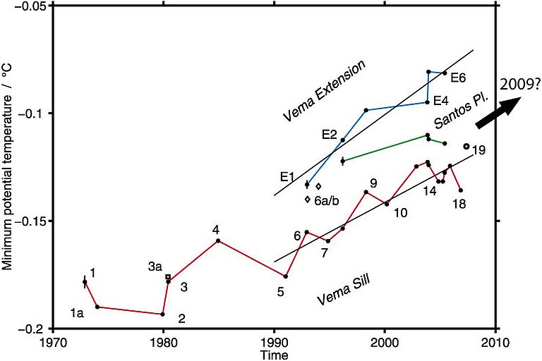 Zeitreihe der Temperaturmessungen im Bereich des Vema-Kanals über die letzten Jahrzehnte. Die Farbgebung korrespondiert zu den Lokationen in Abb. 1. Quelle: W. Zenk, IFM-GEOMAR.