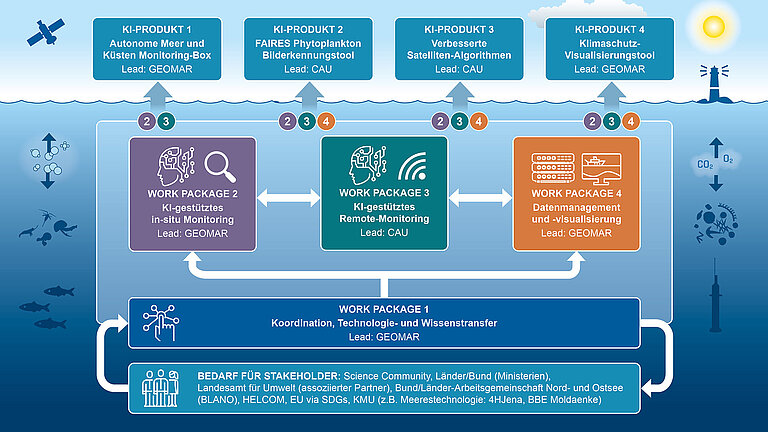 KIMMCO-Projektschema